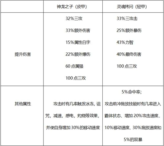 dnf虚幻空间和正义裁决哪套好（输出职业套装详细对比）