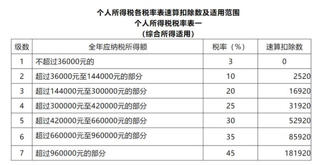 个人所得税税率表，2022个税最新最全的税率表（一文快速看懂个人所得税税率表）