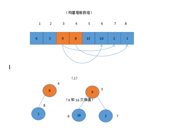 堆排序算法的基本思想