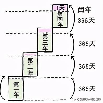 闰年的定义(如何计算闰年)插图(2)