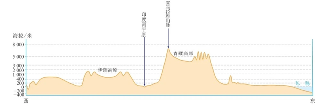 密西西比河流向和注入，密西西比河的流向（填图记忆与测试——亚洲2）