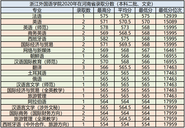 浙江外国语学院分数线，浙江外国语学院录取分数线（浙江外国语学院2021年报考指南）