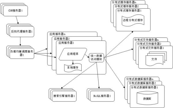 网站架构有哪些（10类常见的网站服务器架构解析）