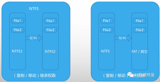 NTFS权限是什么，什么是NTFS?什么是NTFS权限（预防勒索病毒之​Windows系统安全设置篇--91数据恢复）