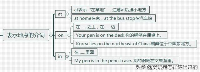position是什么意思，<完整版介词思维导图>