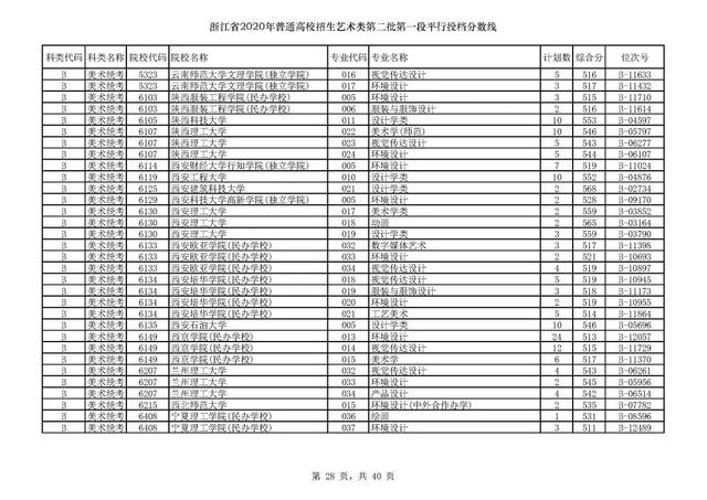 浙江一本分数线，31省区市高考分数线全部公布（2020浙江高考一段各院校录取投档线汇总）