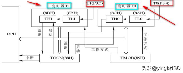 10g流量能用多长时间，10g流量一个月够用吗（单片机学习第五课——定时器/计数器实物应用）