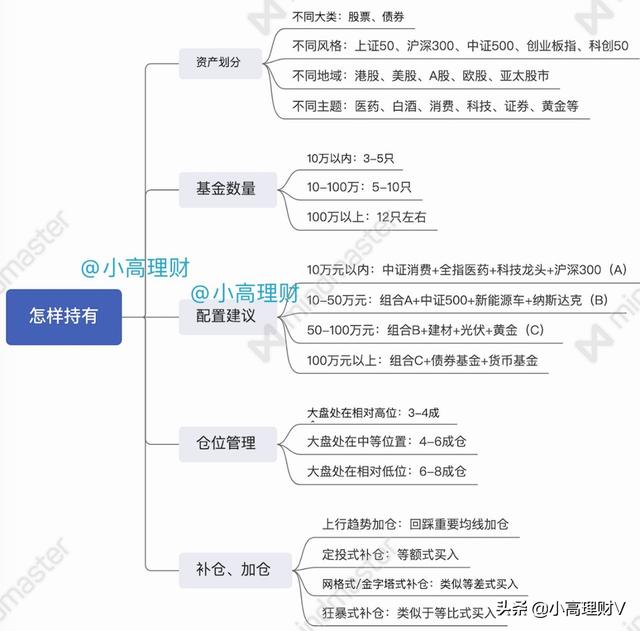 怎樣投資基金理財，怎樣投資基金理財產(chǎn)品？