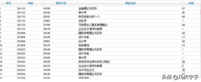 自考本科难度大么，自考本科是不是很难考（自考大学通过率不到20%）