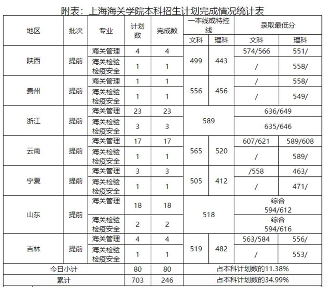 华东政法大学2021年本科录取分数线，2021年上海二本大学分数线排名（不一定录取上海市这4所双非大学）