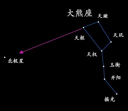 怎样确定北极星，首先 需要找到北斗星