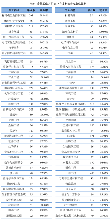 合肥工业大学就业信息网，合工大为什么没评上985大学（500强企业都来\