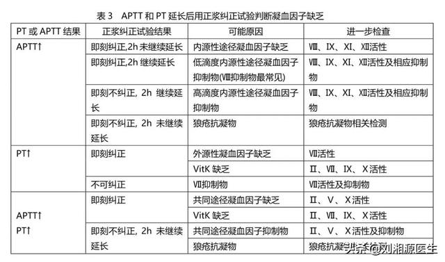 刺梨是凉性还是热性，刺梨是凉性吗（——凝血检查及易栓症）
