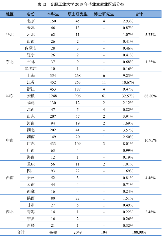 合肥工业大学就业信息网，合工大为什么没评上985大学（500强企业都来\