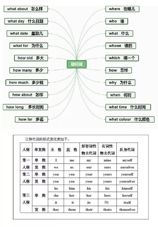 英语思维导图怎么画,英语课文学习方法总结思维导图怎么画(英语重点知识思维导图汇总) 英语思维导图怎么画,英语课文学习方法总结思维导图怎么画(英语重点知识思维导图汇总)