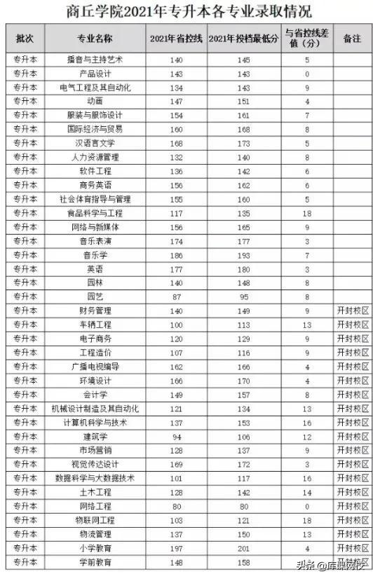 河南专升本学校，河南专升本48所院校简介（各院校录取分数线公布）