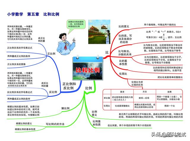 数学思维导图怎么画，如何画数学思维导图（小学1-6年级数学所有知识点、考点思维导图《引爆思维画出高分》）