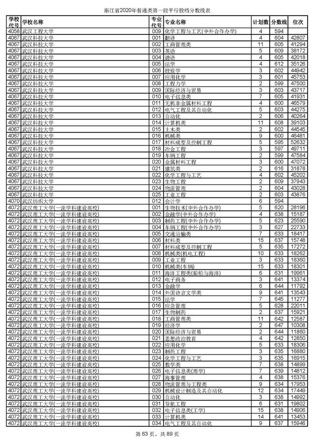 浙江一本分数线，31省区市高考分数线全部公布（2020浙江高考一段各院校录取投档线汇总）