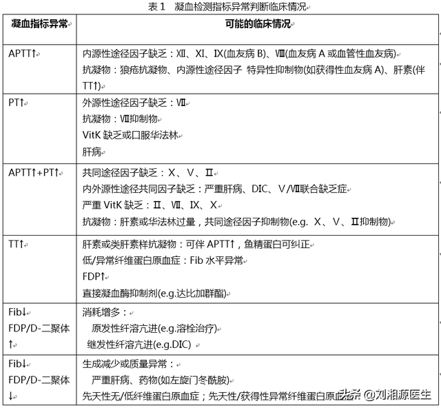 刺梨是凉性还是热性，刺梨是凉性吗（——凝血检查及易栓症）
