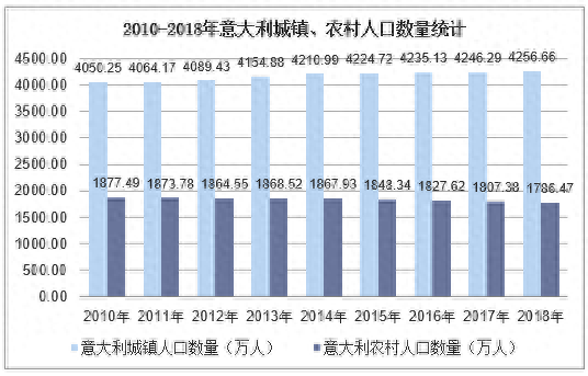 意大利人口演变，2010-2018年意大利人口总数及人口结构分析