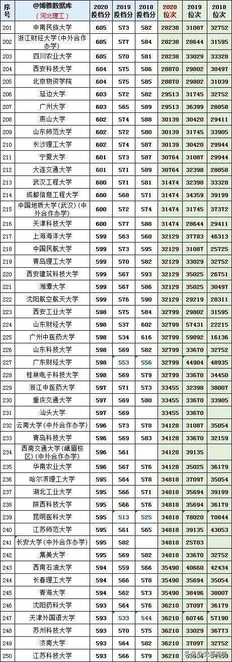 往年高考录取分数线，2021年青海高考录取分数线（1000多所本科院校3年录取分数线、位次号）