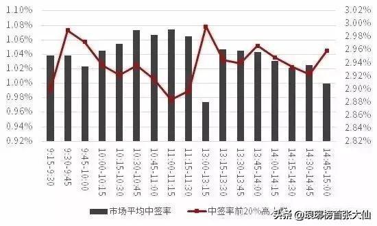 新股申购中签技巧，申购新股中签技巧有哪些（如何才能够让自己申购中签的概率最大化）