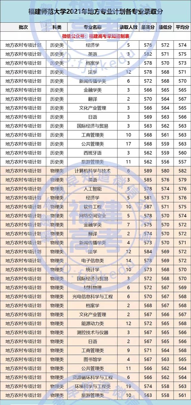 福建师范大学录取分数线2021,福建师范大学闽南科技学院2021年各省各专业录取分数线(福建师范大学各批次) 福建师范大学录取分数线2021,福建师范大学闽南科技学院2021年各省各专业录取分数线(福建师范大学各批次)