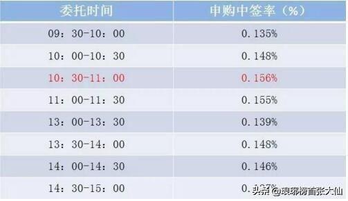 新股申购中签技巧，申购新股中签技巧有哪些（如何才能够让自己申购中签的概率最大化）