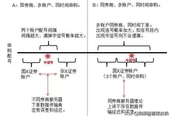 新股申购中签技巧，申购新股中签技巧有哪些（如何才能够让自己申购中签的概率最大化）