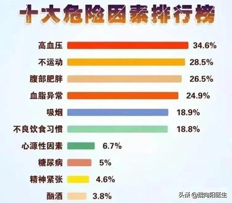 为什么感觉到50岁左右，大部分人都有高血压或高血脂糖尿病等问题？