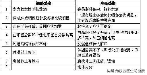 细菌和病毒有什么区别，细菌真菌病毒特效药（真菌、细菌、病毒的区别是什么）
