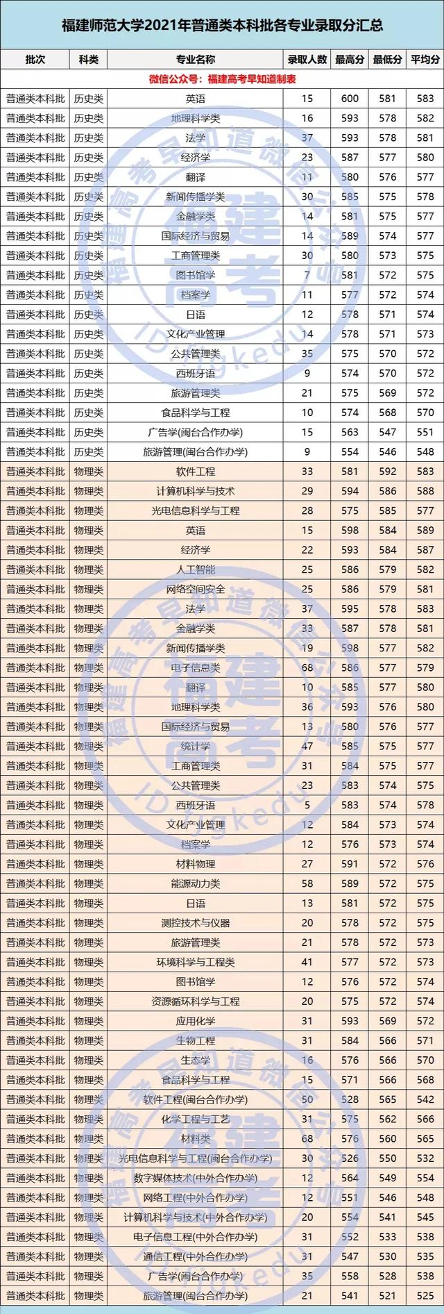 福建师范大学录取分数线2021,福建师范大学闽南科技学院2021年各省各专业录取分数线(福建师范大学各批次) 福建师范大学录取分数线2021,福建师范大学闽南科技学院2021年各省各专业录取分数线(福建师范大学各批次)