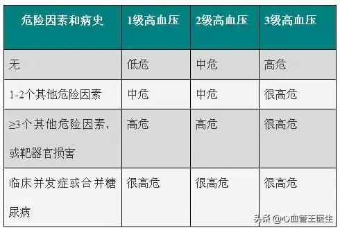 高血压分级及危险分层图片，一图看懂高血压有哪些危害（心血管医生这次讲清楚）