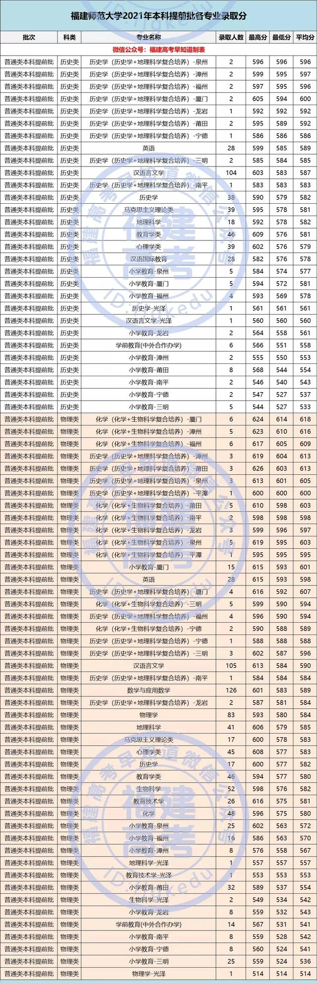 福建师范大学录取分数线2021,福建师范大学闽南科技学院2021年各省各专业录取分数线(福建师范大学各批次) 福建师范大学录取分数线2021,福建师范大学闽南科技学院2021年各省各专业录取分数线(福建师范大学各批次)