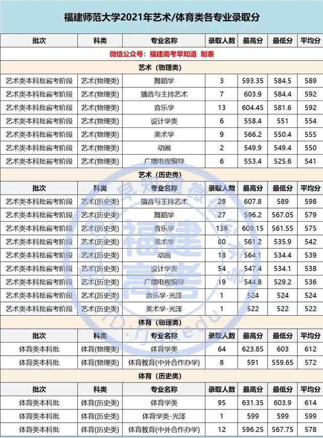 福建师范大学录取分数线2021,福建师范大学闽南科技学院2021年各省各专业录取分数线(福建师范大学各批次) 福建师范大学录取分数线2021,福建师范大学闽南科技学院2021年各省各专业录取分数线(福建师范大学各批次)