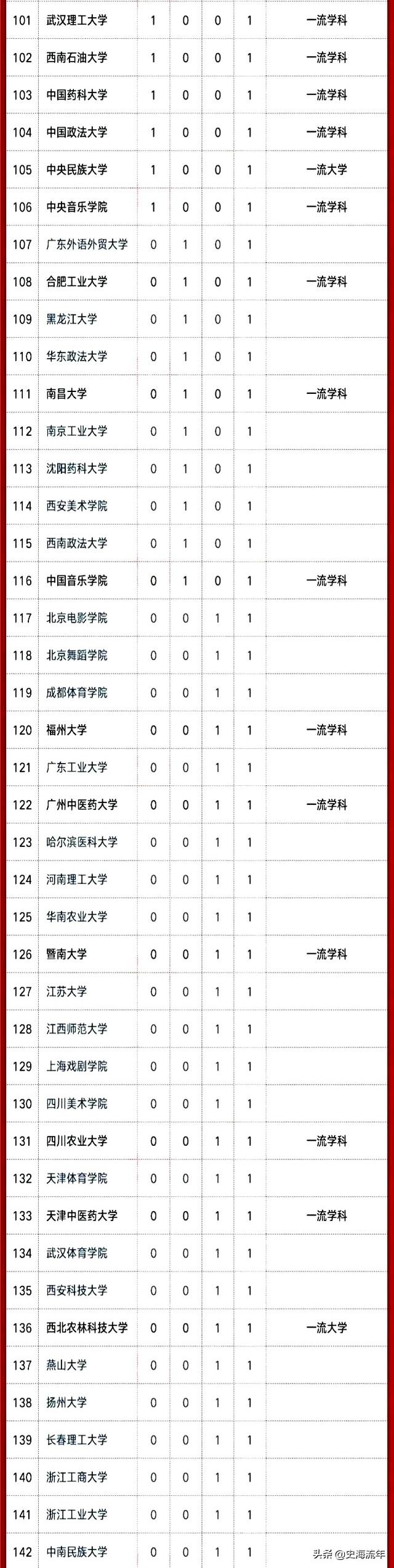 华中农业大学学科评估，华中农业大学第五轮学科评估预测（39所985、147所双一流、“双非”大学的表现）