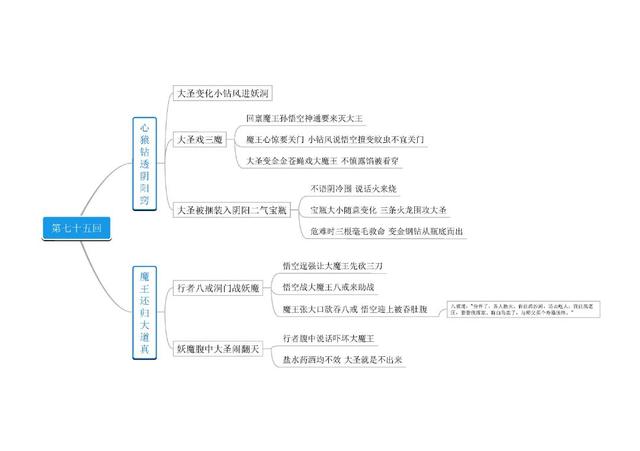 西游记的思维导图，西游记思维导图（名著《西游记》第61－80回思维导图）