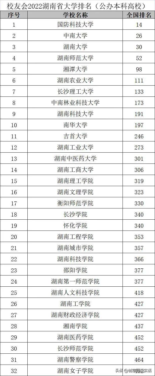 湖南有哪些医学院，湖南有哪些医科类大学（快看有没有你喜欢的学校进榜单）