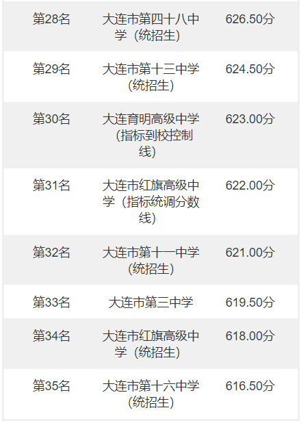 2022年大连中考分数线，大连中考分数线2022年公布（辽宁大连2022年中考录取分数线）