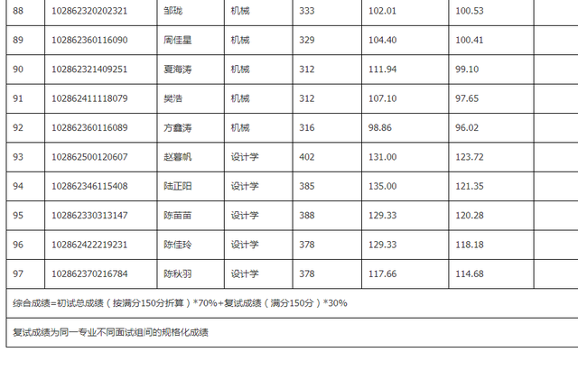 东南大学材料科学与工程学院，东南大学最不好的专业是什么（2022东南大学研究生复试结果已出）