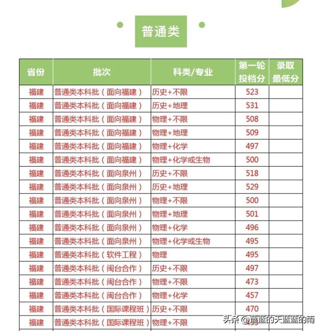 福州大学至诚学院，福州大学至诚学院怎么样（2022年福建高考投档线最新公布）