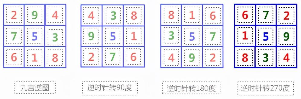怎么看懂九宫图(九宫飞星推算方法)