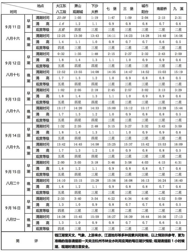 钱塘江大潮最佳时间，钱塘江潮水时间（收好这份钱塘江潮汐预报）