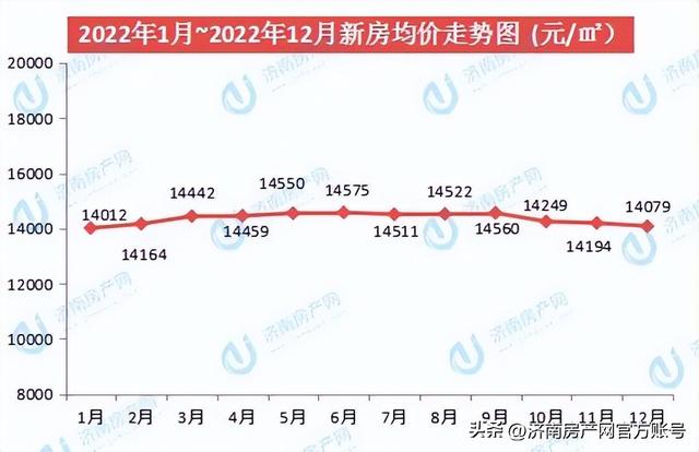 济南住宅与房地产信息网，济南市住宅与房产信息查询系统（2022年12月济南楼市白皮书）