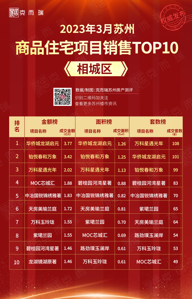 苏州吴江区房价，吴江区各小区房价排名（3月份苏州哪些商品住宅楼盘热销）