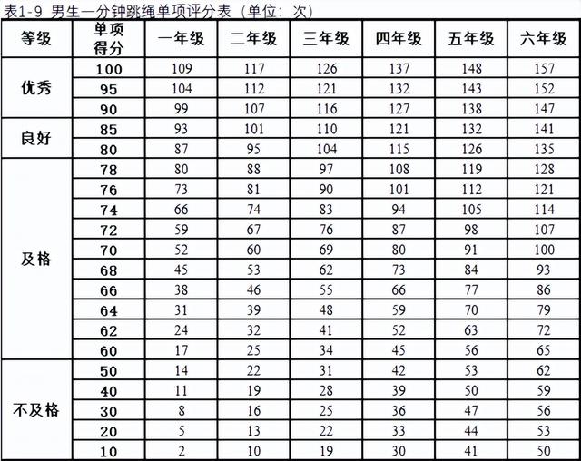 小学生体质健康标准，小学生体质健康标准是多少（小学生体质健康标准）