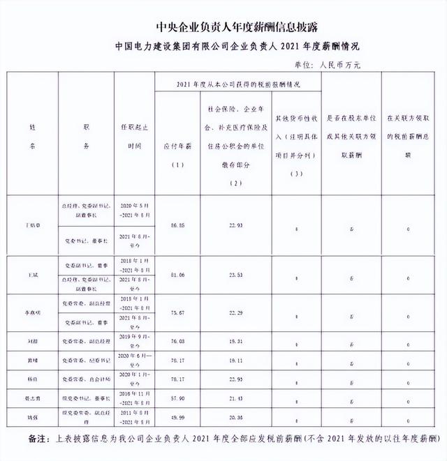 央企工资一般多少，央企公司一般职员的收入（94家央企负责人年薪公布！）