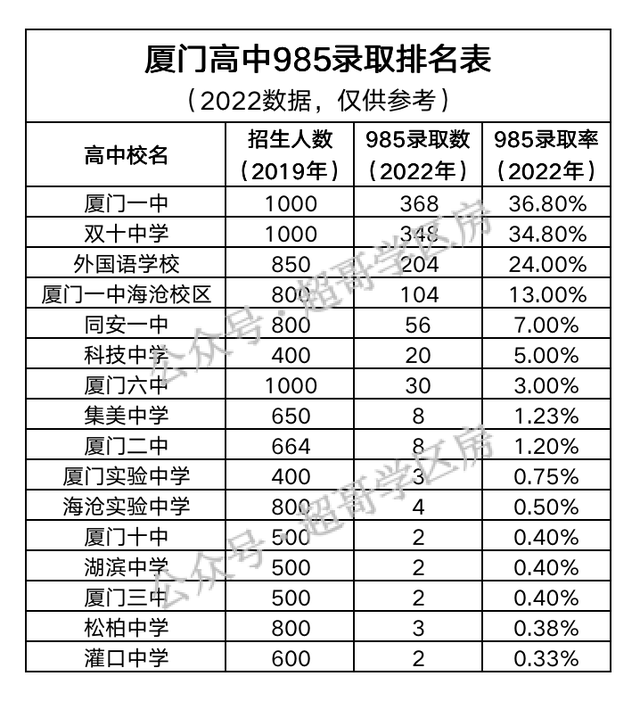 福建厦门2022各中学高考排名，高考大数据，揭秘厦门高中排名