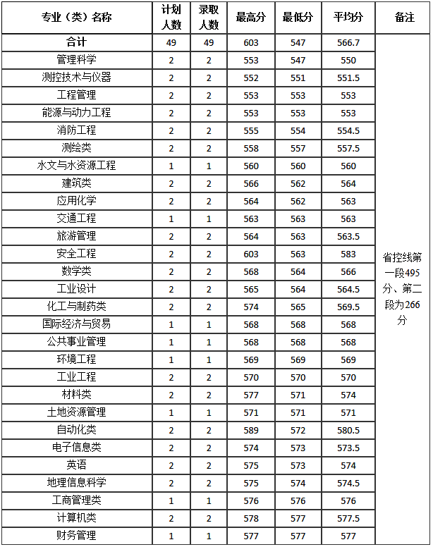 河南理工大学分数线，河南理工类大学排名及分数线（2022年河南省高考分数线正式公布）