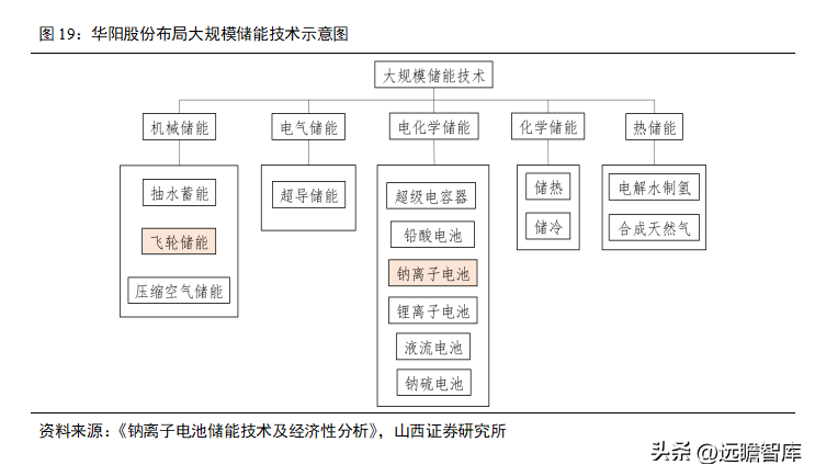 三河电厂（布局飞轮储能）